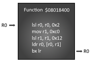 Function as a black box